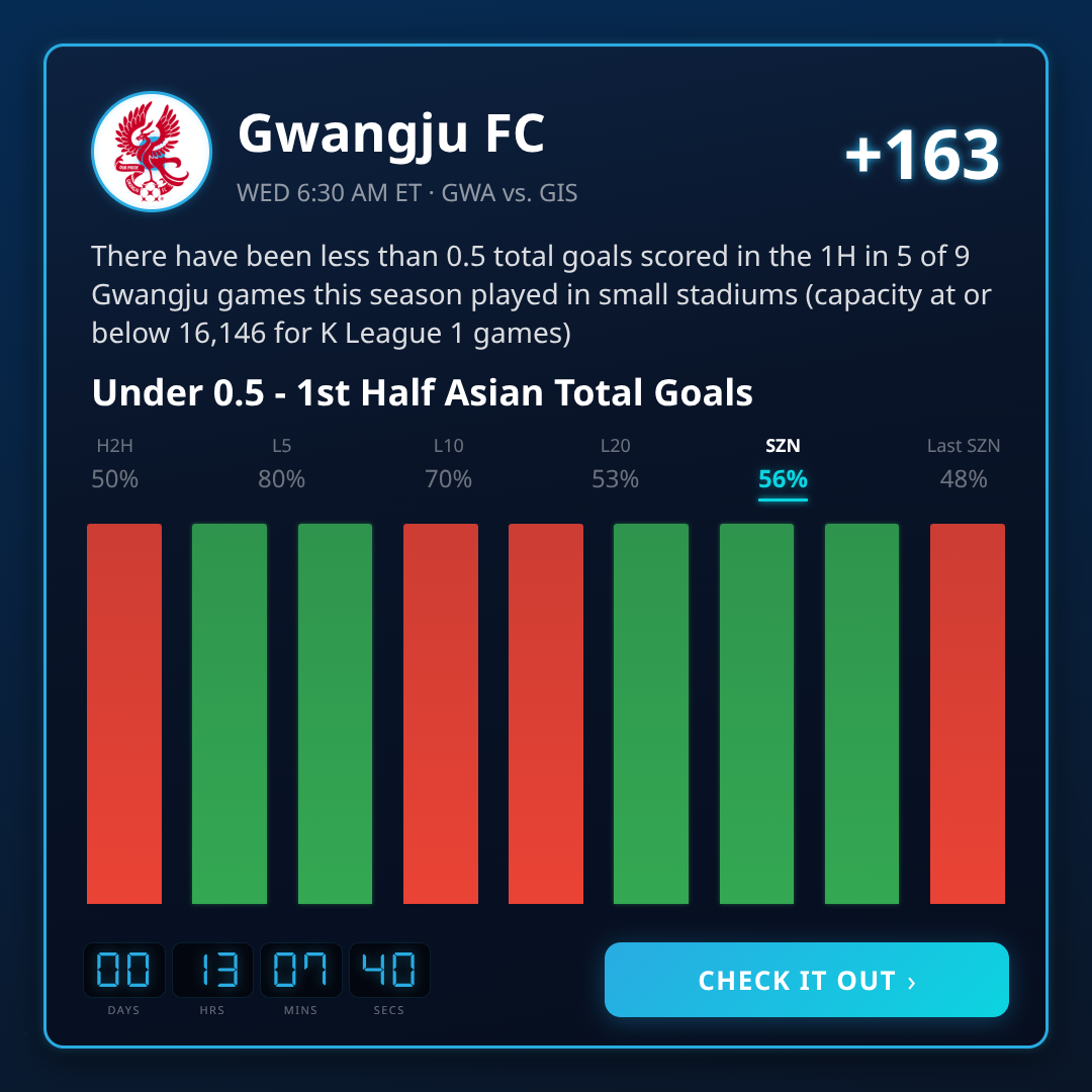 K League 1 1st Half Asian Total Goals Best Picks This Week