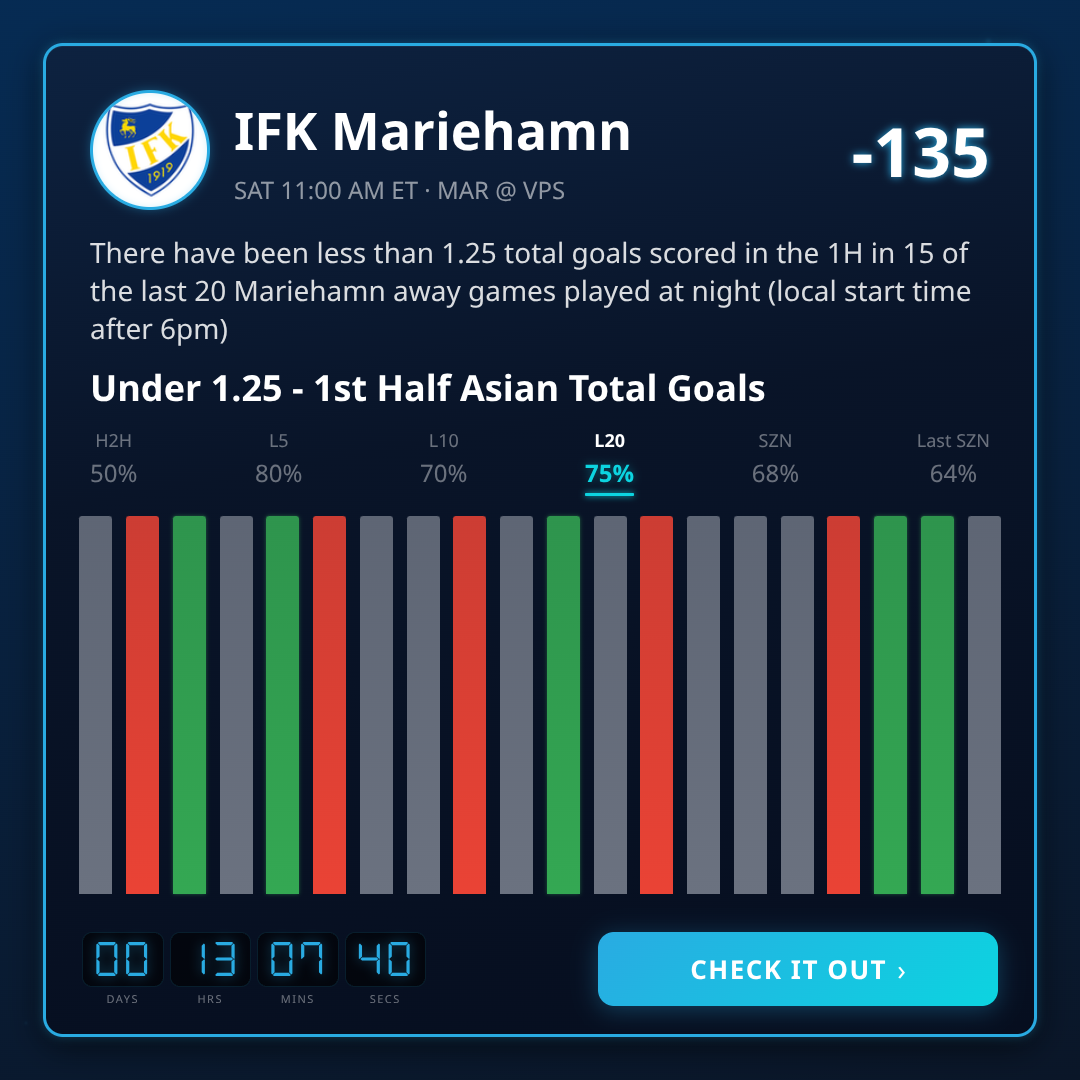1st Half Asian Total Goals: Veikkausliiga Under 1.25 Trends