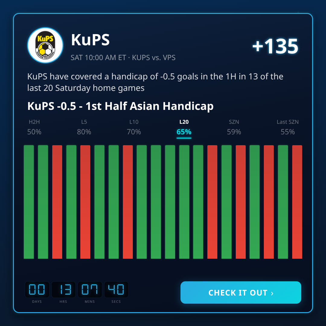 Veikkausliiga 1st Half Asian Handicap Best Picks This Week