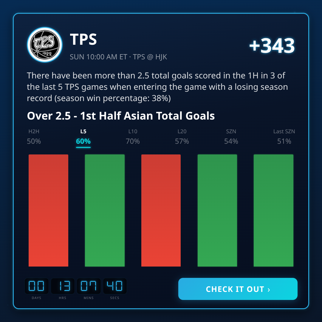 Veikkausliiga 1st Half Asian Total Goals Best Picks This Week