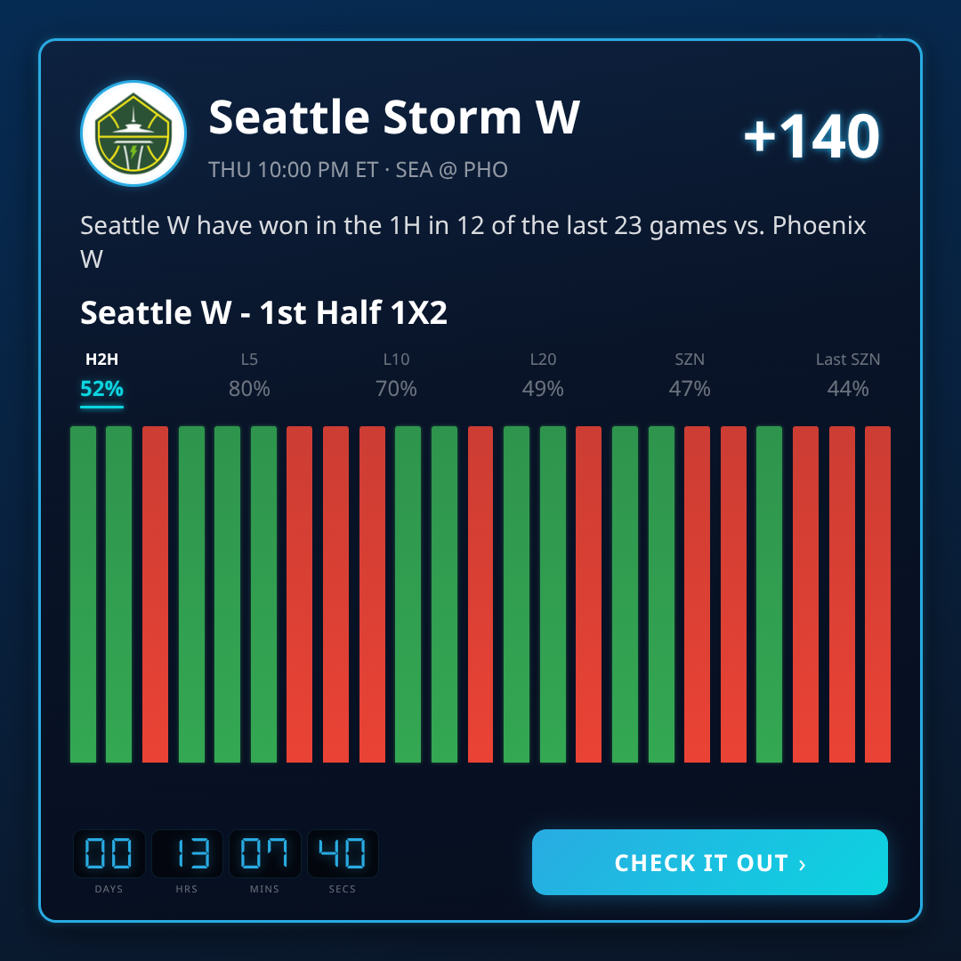 WNBA 1st Half 1X2 Picks: Best Bets & Trends